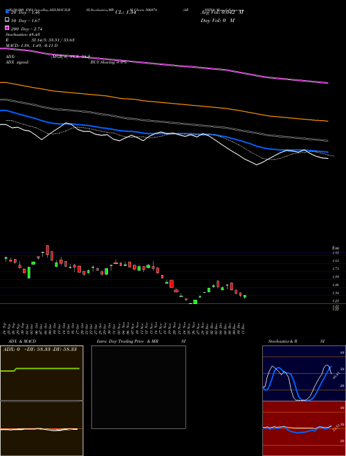 ARSHIYA 506074 Support Resistance charts ARSHIYA 506074 BSE