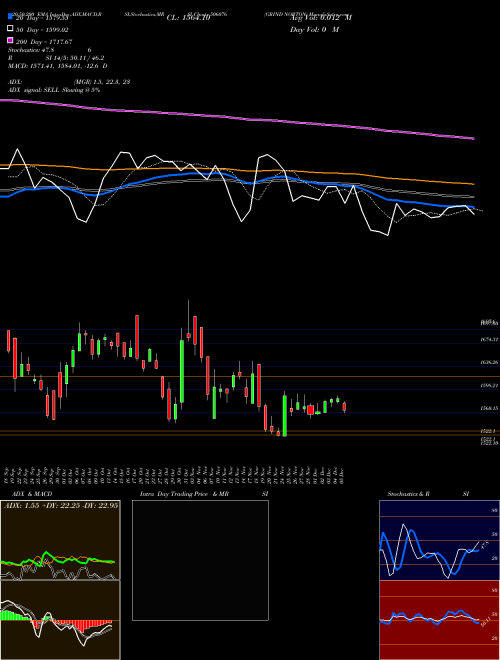 GRIND NORTON 506076 Support Resistance charts GRIND NORTON 506076 BSE