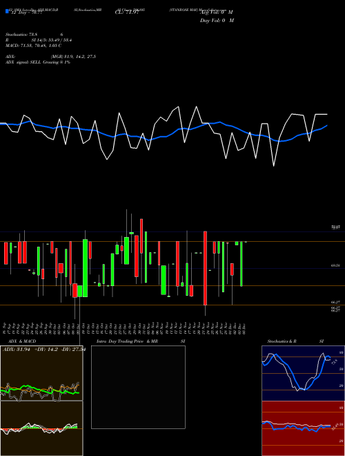 Chart Stanrose Maf (506105)  Technical (Analysis) Reports Stanrose Maf [