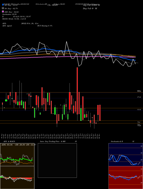 STANROSE MAF 506105 Support Resistance charts STANROSE MAF 506105 BSE