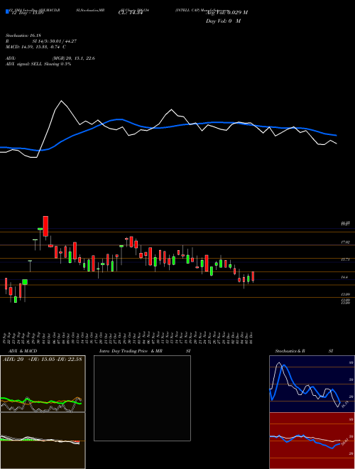 Chart Intell Cap (506134)  Technical (Analysis) Reports Intell Cap [