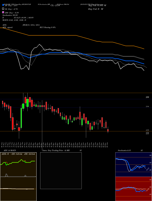 KANANI IND 506184 Support Resistance charts KANANI IND 506184 BSE