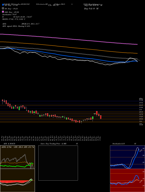 GCKL 506186 Support Resistance charts GCKL 506186 BSE