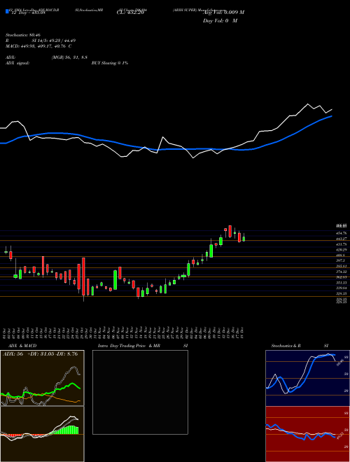 Chart Arih Super (506194)  Technical (Analysis) Reports Arih Super [