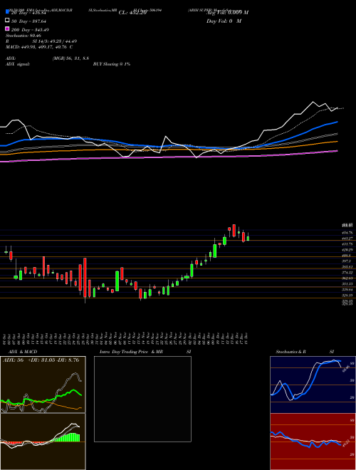 ARIH SUPER 506194 Support Resistance charts ARIH SUPER 506194 BSE