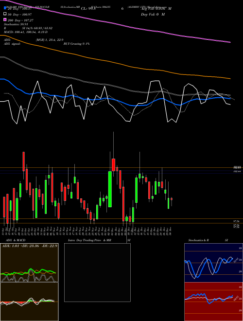 ALEMBIC LTD. 506235 Support Resistance charts ALEMBIC LTD. 506235 BSE