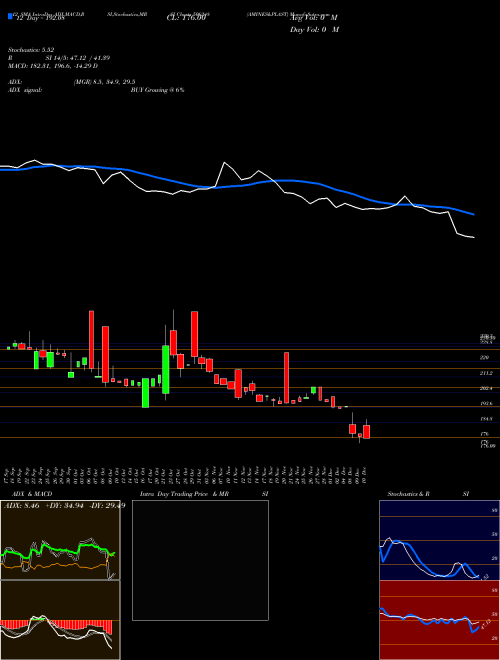 Chart Amines Plast (506248)  Technical (Analysis) Reports Amines Plast [