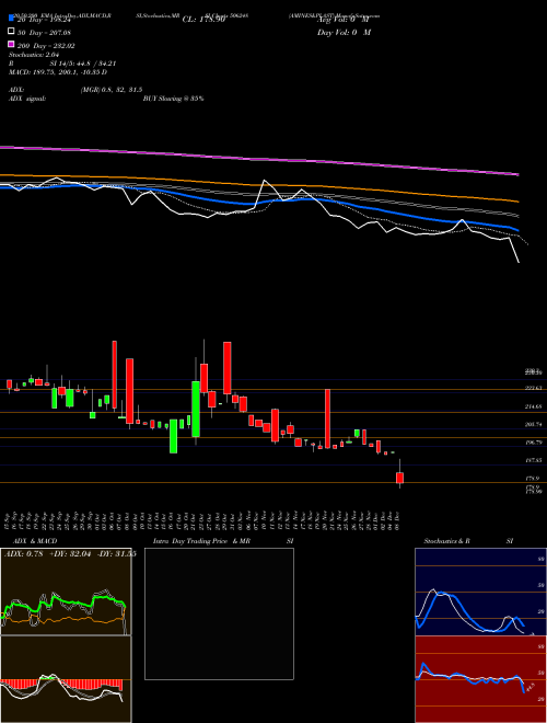 AMINES&PLAST 506248 Support Resistance charts AMINES&PLAST 506248 BSE