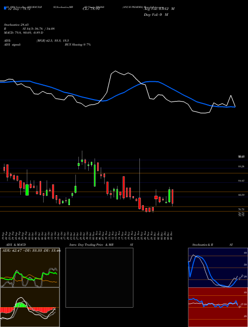 Chart Anuh Pharma (506260)  Technical (Analysis) Reports Anuh Pharma [
