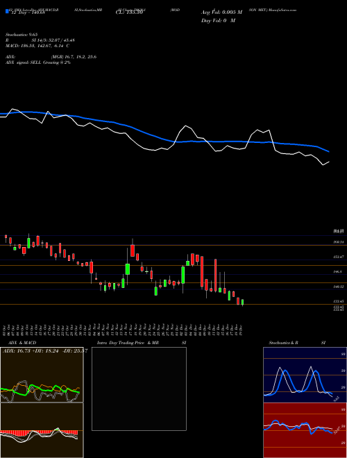 Chart Modison Met (506261)  Technical (Analysis) Reports Modison Met [