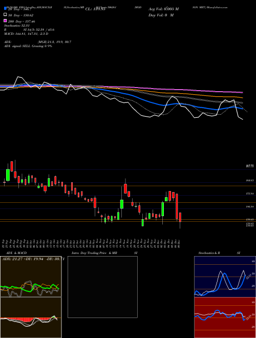 MODISON MET. 506261 Support Resistance charts MODISON MET. 506261 BSE