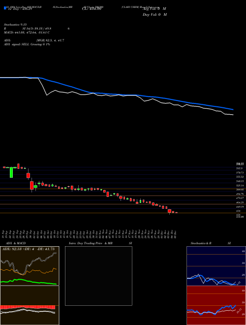 Chart Clari Chem (506390)  Technical (Analysis) Reports Clari Chem [