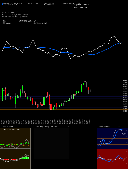 Chart Corom Inter (506395)  Technical (Analysis) Reports Corom Inter [