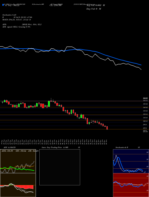 Chart Goclcorp (506480)  Technical (Analysis) Reports Goclcorp [
