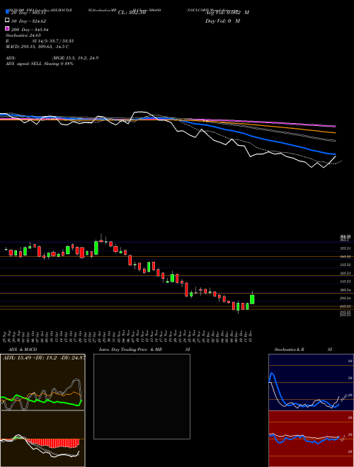 GOCLCORP 506480 Support Resistance charts GOCLCORP 506480 BSE