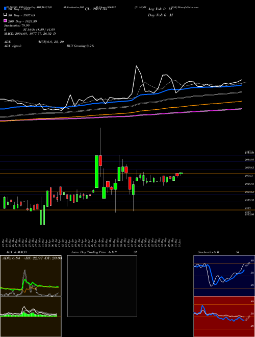 JL MORISON 506522 Support Resistance charts JL MORISON 506522 BSE