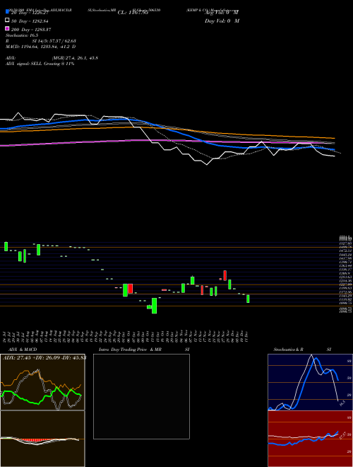 KEMP & CO. 506530 Support Resistance charts KEMP & CO. 506530 BSE