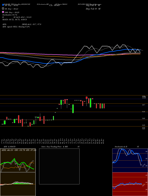 M.P.AGRO IND 506543 Support Resistance charts M.P.AGRO IND 506543 BSE