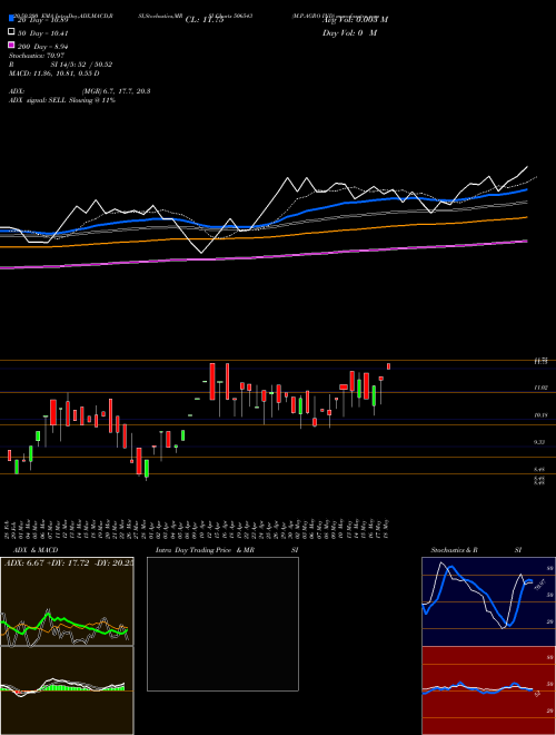 M.P.AGRO IND 506543 Support Resistance charts M.P.AGRO IND 506543 BSE