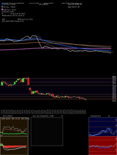 AMAL PRODUCT 506597 Support Resistance charts AMAL PRODUCT 506597 BSE