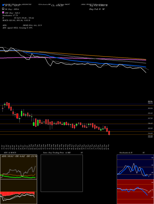 AMAL PRODUCT 506597 Support Resistance charts AMAL PRODUCT 506597 BSE