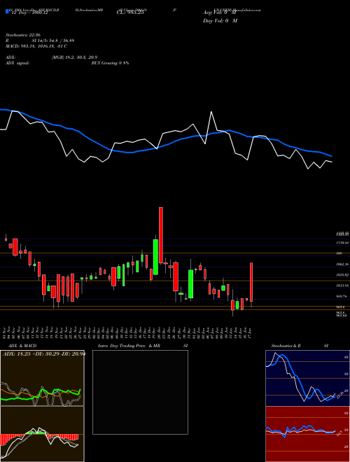 Chart Pun Chem (506618)  Technical (Analysis) Reports Pun Chem [