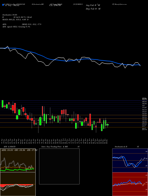 Chart Gujchem Dist (506640)  Technical (Analysis) Reports Gujchem Dist [