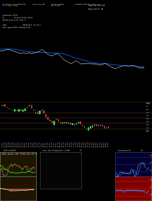Chart Sadhana Nitr (506642)  Technical (Analysis) Reports Sadhana Nitr [