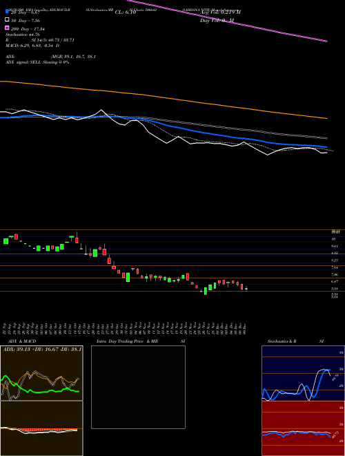 SADHANA NITR 506642 Support Resistance charts SADHANA NITR 506642 BSE