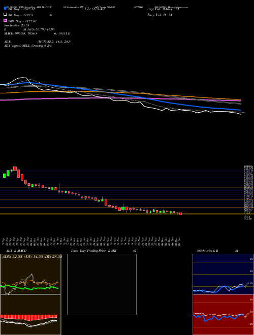 SUDARSH.CHEM 506655 Support Resistance charts SUDARSH.CHEM 506655 BSE