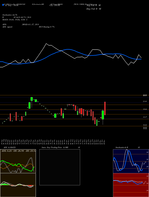Chart Tecil Chem (506680)  Technical (Analysis) Reports Tecil Chem [