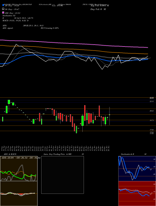 TECIL CHEM. 506680 Support Resistance charts TECIL CHEM. 506680 BSE