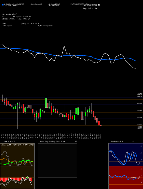 Chart Ultramarine (506685)  Technical (Analysis) Reports Ultramarine [