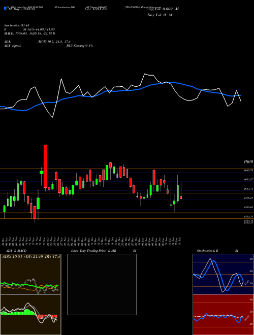 Chart Transpek (506687)  Technical (Analysis) Reports Transpek [