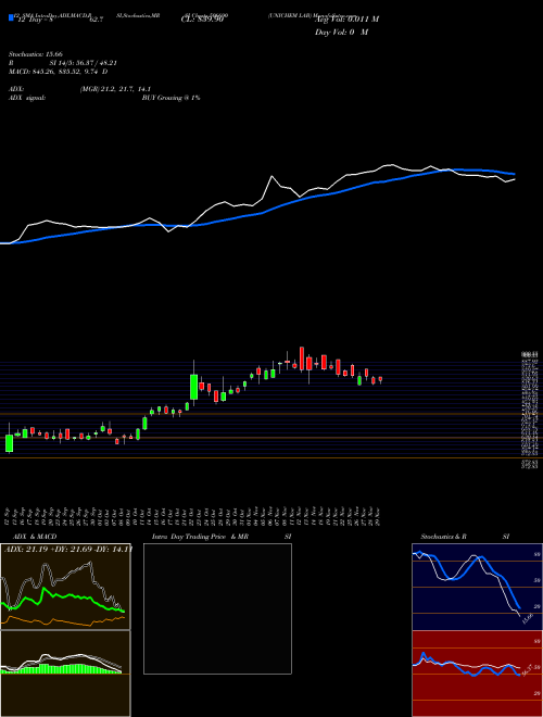 Chart Unichem Lab (506690)  Technical (Analysis) Reports Unichem Lab [