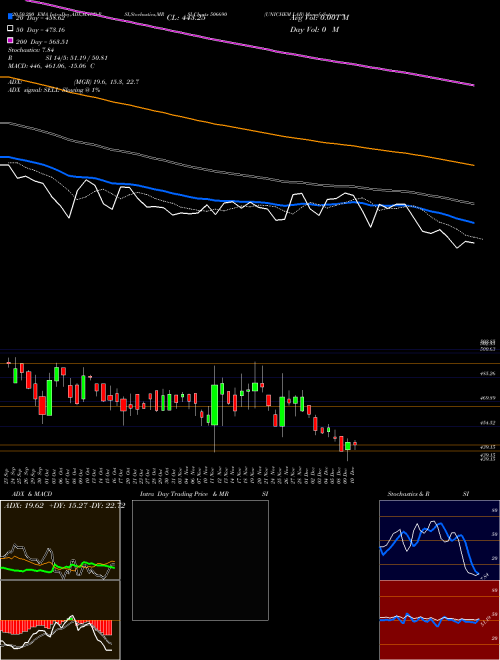 UNICHEM LAB 506690 Support Resistance charts UNICHEM LAB 506690 BSE