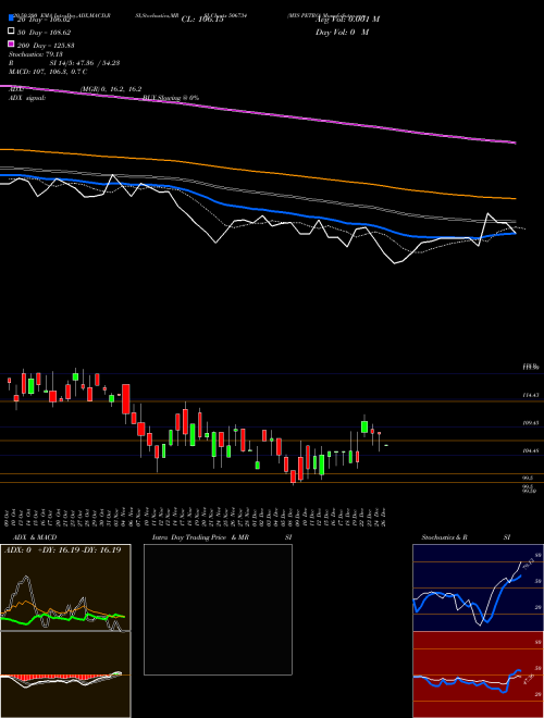 MYS PETRO 506734 Support Resistance charts MYS PETRO 506734 BSE