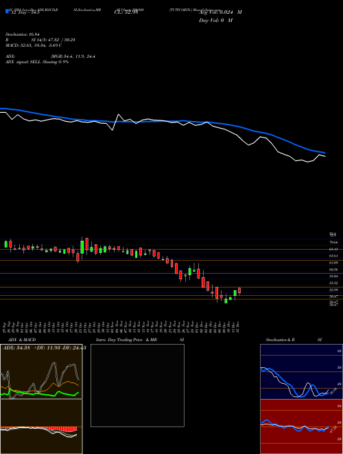 Chart Tuticorin (506808)  Technical (Analysis) Reports Tuticorin [