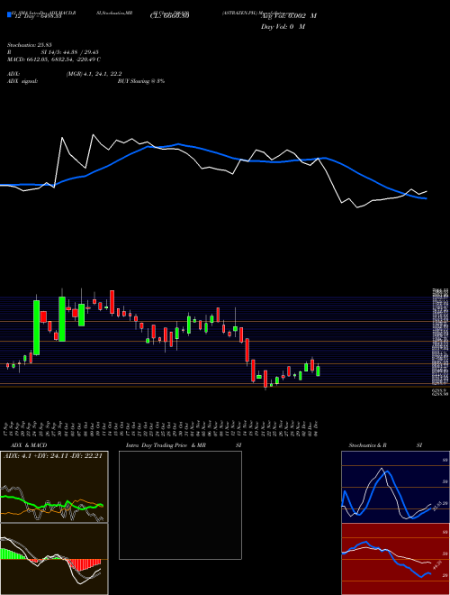 Chart Astrazen Ph (506820)  Technical (Analysis) Reports Astrazen Ph [