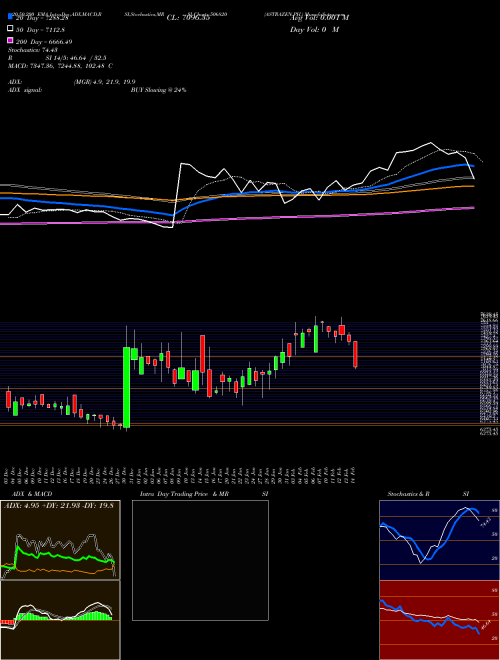 ASTRAZEN.PH. 506820 Support Resistance charts ASTRAZEN.PH. 506820 BSE