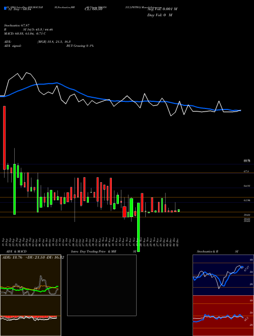 Chart Guj Petro (506858)  Technical (Analysis) Reports Guj Petro [