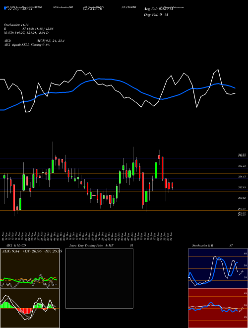 Chart Guj Themis (506879)  Technical (Analysis) Reports Guj Themis [