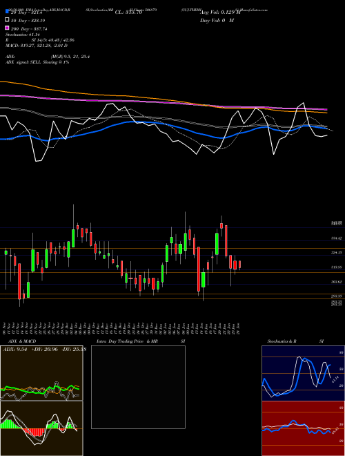 GUJ.THEMIS. 506879 Support Resistance charts GUJ.THEMIS. 506879 BSE