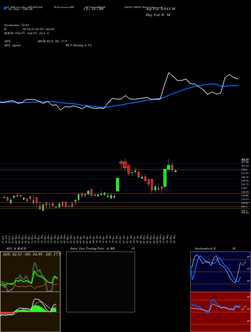 Chart Jaysn Dyest (506910)  Technical (Analysis) Reports Jaysn Dyest [