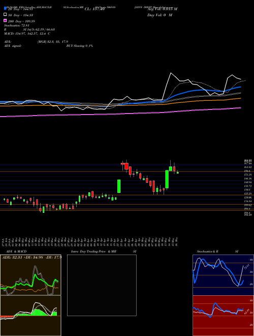 JAYSN DYEST 506910 Support Resistance charts JAYSN DYEST 506910 BSE
