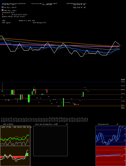 ADV.PETROCH. 506947 Support Resistance charts ADV.PETROCH. 506947 BSE