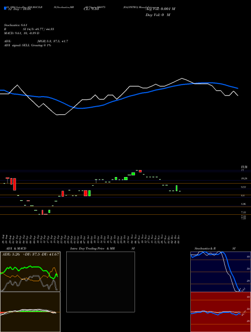 Chart Raj Petro (506975)  Technical (Analysis) Reports Raj Petro [