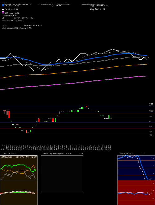 RAJ.PETRO 506975 Support Resistance charts RAJ.PETRO 506975 BSE