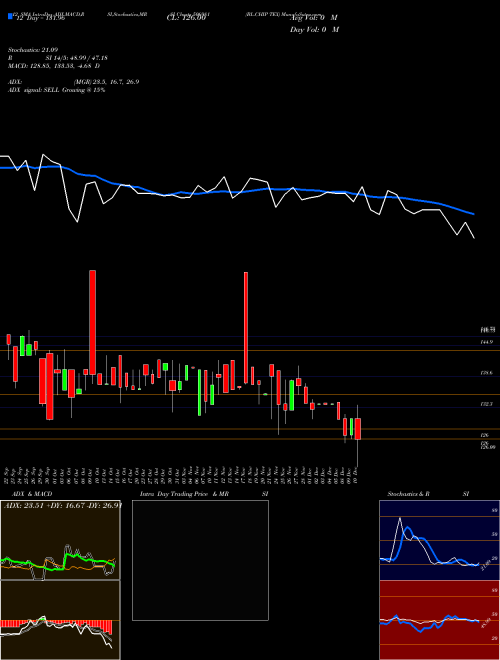 Chart Bl Chip (506981)  Technical (Analysis) Reports Bl Chip [