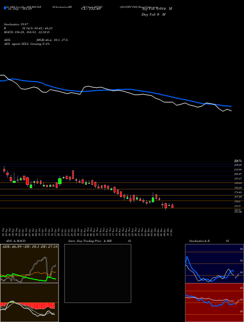 Chart Jagatjit Ind (507155)  Technical (Analysis) Reports Jagatjit Ind [